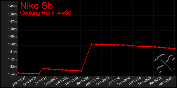 Last 31 Days Graph of Nike Sb