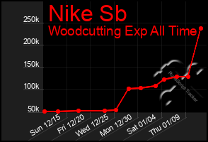 Total Graph of Nike Sb