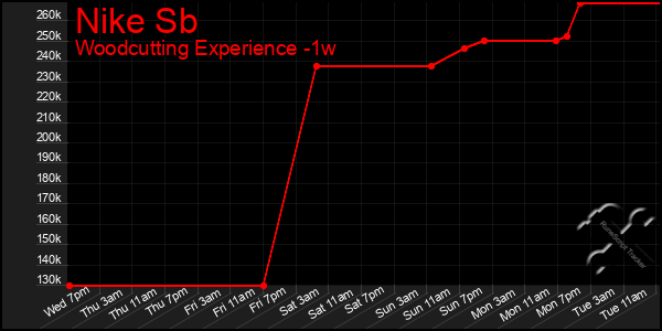 Last 7 Days Graph of Nike Sb