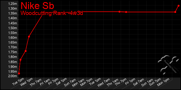 Last 31 Days Graph of Nike Sb