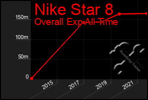 Total Graph of Nike Star 8