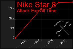 Total Graph of Nike Star 8