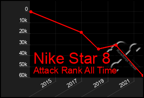 Total Graph of Nike Star 8
