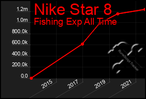 Total Graph of Nike Star 8