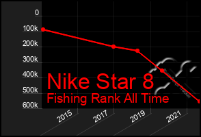 Total Graph of Nike Star 8