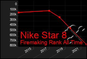 Total Graph of Nike Star 8