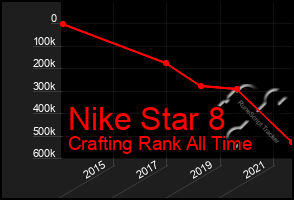Total Graph of Nike Star 8
