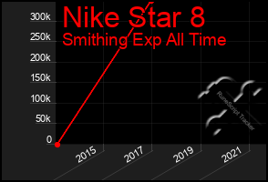 Total Graph of Nike Star 8
