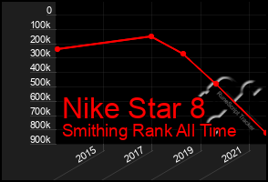 Total Graph of Nike Star 8