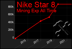 Total Graph of Nike Star 8