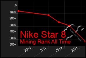 Total Graph of Nike Star 8