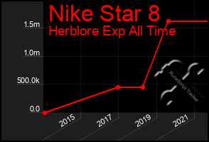 Total Graph of Nike Star 8