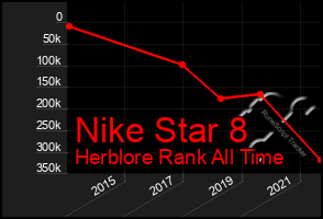 Total Graph of Nike Star 8