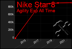 Total Graph of Nike Star 8