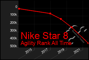 Total Graph of Nike Star 8