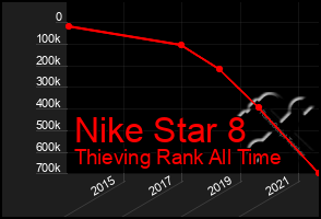 Total Graph of Nike Star 8