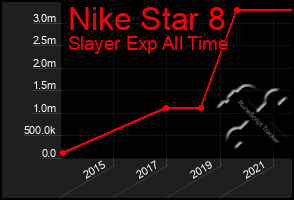 Total Graph of Nike Star 8