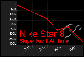 Total Graph of Nike Star 8