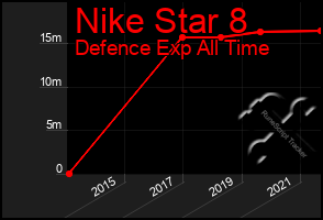 Total Graph of Nike Star 8