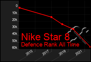 Total Graph of Nike Star 8