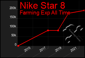 Total Graph of Nike Star 8