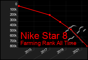 Total Graph of Nike Star 8