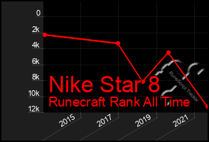 Total Graph of Nike Star 8