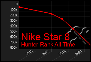 Total Graph of Nike Star 8