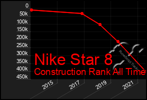 Total Graph of Nike Star 8