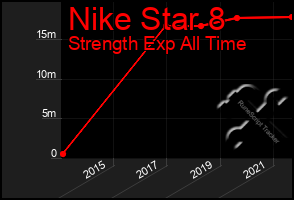 Total Graph of Nike Star 8
