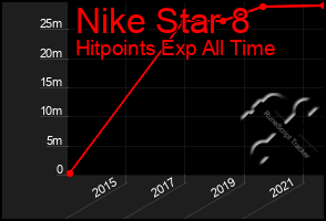Total Graph of Nike Star 8