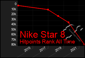 Total Graph of Nike Star 8