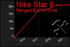 Total Graph of Nike Star 8