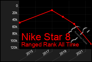 Total Graph of Nike Star 8