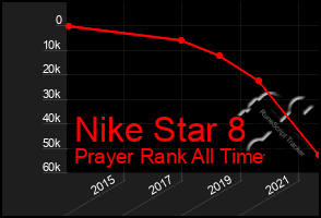 Total Graph of Nike Star 8