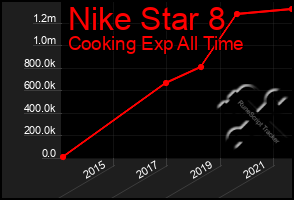 Total Graph of Nike Star 8