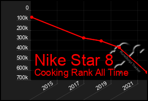 Total Graph of Nike Star 8