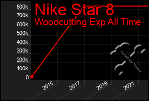 Total Graph of Nike Star 8