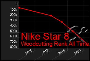 Total Graph of Nike Star 8
