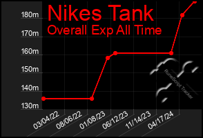 Total Graph of Nikes Tank