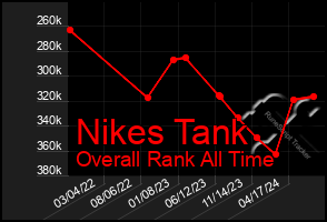 Total Graph of Nikes Tank