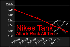 Total Graph of Nikes Tank