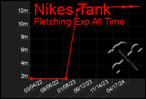 Total Graph of Nikes Tank