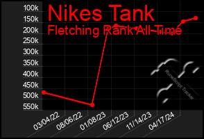 Total Graph of Nikes Tank