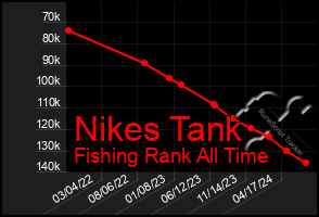 Total Graph of Nikes Tank