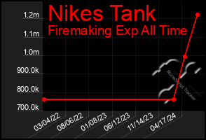 Total Graph of Nikes Tank