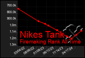 Total Graph of Nikes Tank