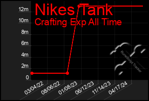 Total Graph of Nikes Tank