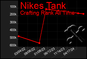 Total Graph of Nikes Tank