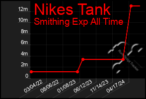 Total Graph of Nikes Tank